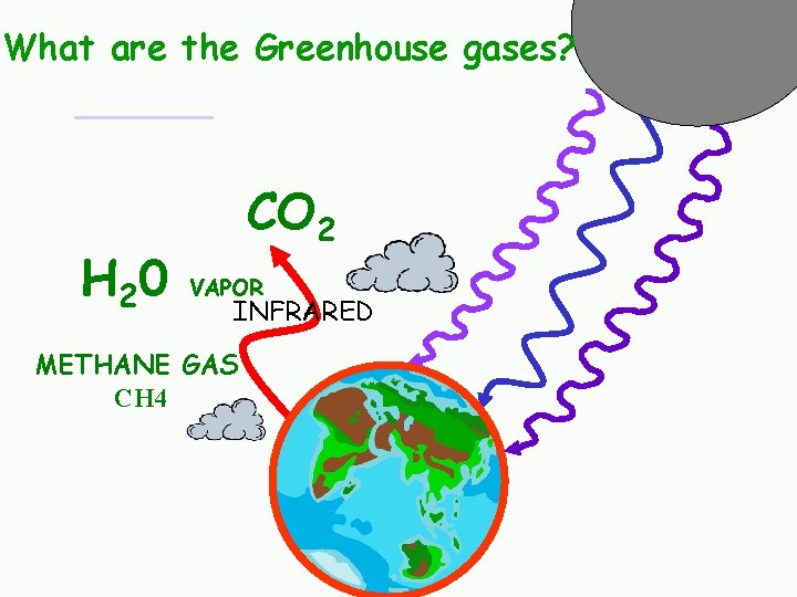What are the Greenhouse gases? H 2 0 CO 2 VAPOR INFRARED METHANE GAS