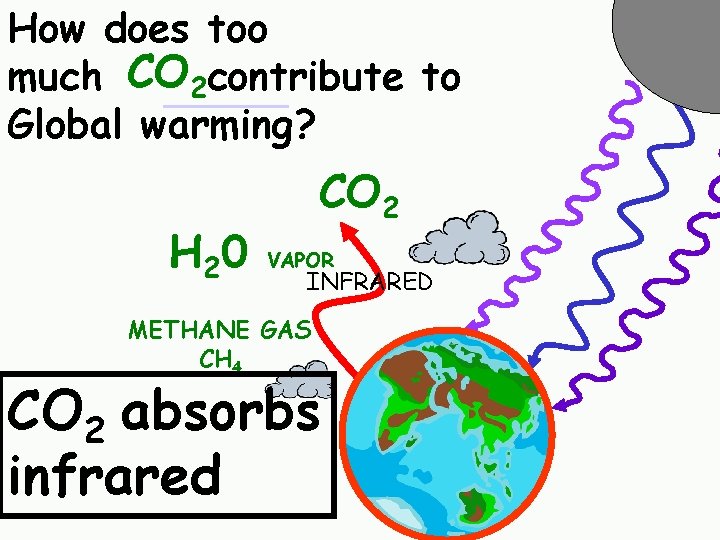 How does too much CO 2 contribute to Global warming? H 2 0 CO