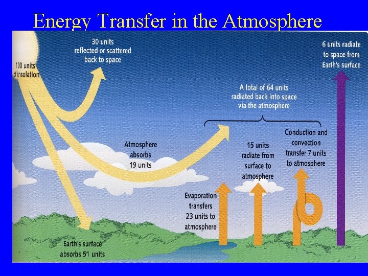 Energy Transfer in the Atmosphere 