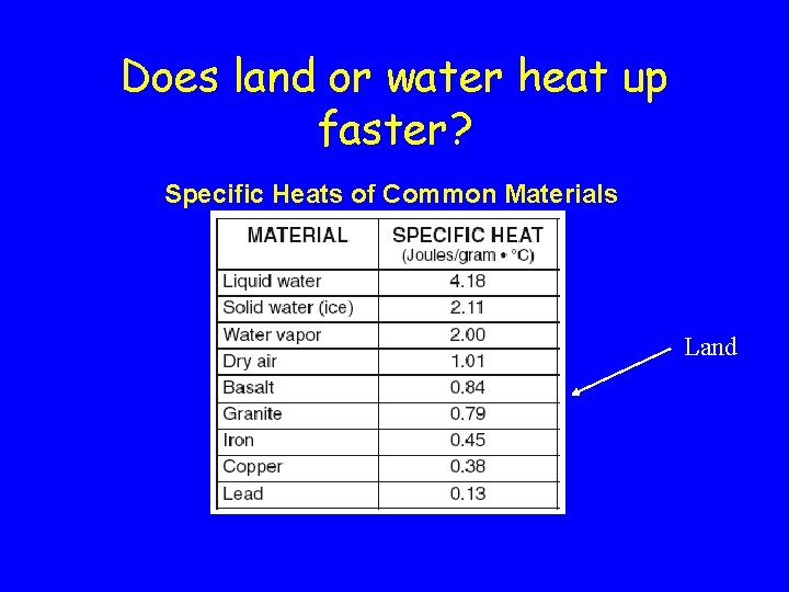 Does land or water heat up faster? Specific Heats of Common Materials Land 