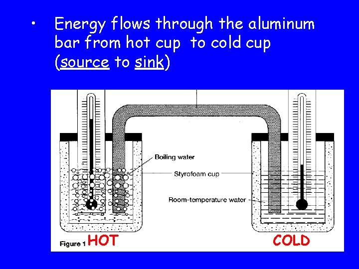  • Energy flows through the aluminum bar from hot cup to cold cup