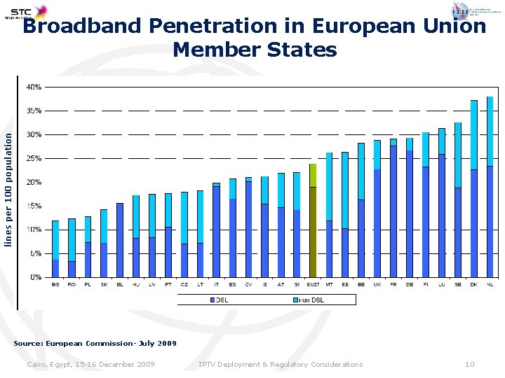 lines per 100 population Broadband Penetration in European Union Member States Source: European Commission-