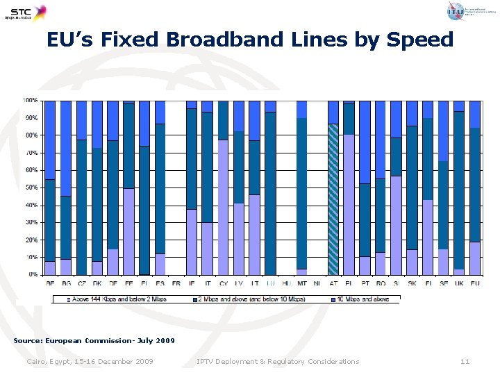 EU’s Fixed Broadband Lines by Speed Source: European Commission- July 2009 Cairo, Egypt, 15