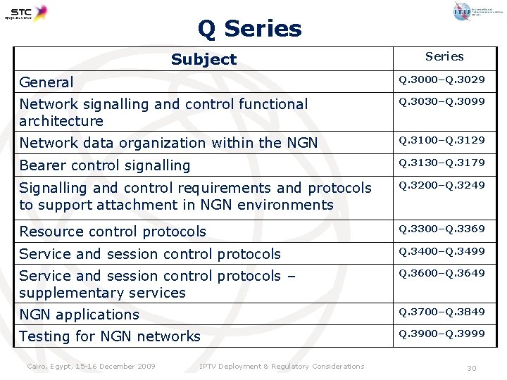 Q Series Subject Series General Q. 3000–Q. 3029 Network signalling and control functional architecture