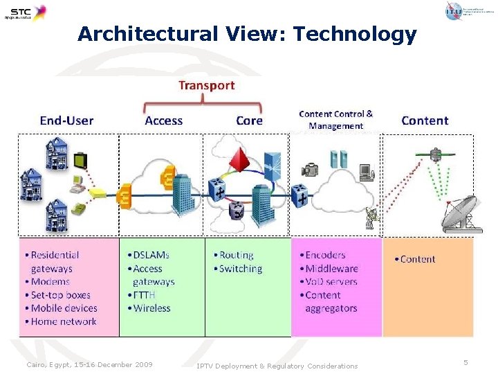 Architectural View: Technology Cairo, Egypt, 15 -16 December 2009 IPTV Deployment & Regulatory Considerations