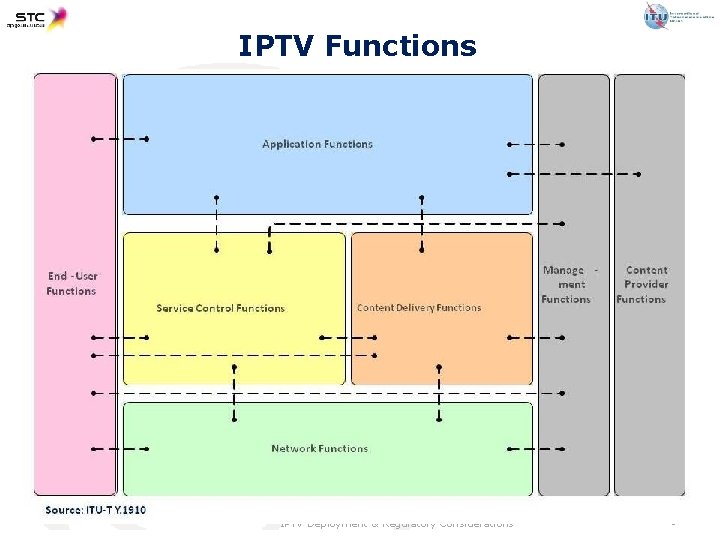 IPTV Functions Cairo, Egypt, 15 -16 December 2009 IPTV Deployment & Regulatory Considerations 6