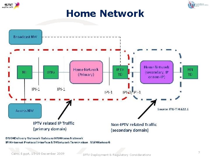 Home Network Cairo, Egypt, 15 -16 December 2009 IPTV Deployment & Regulatory Considerations 7