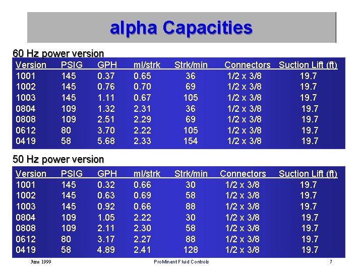 alpha Capacities 60 Hz power version Version 1001 1002 1003 0804 0808 0612 0419