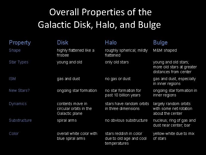 Overall Properties of the Galactic Disk, Halo, and Bulge Property Disk Halo Bulge Shape