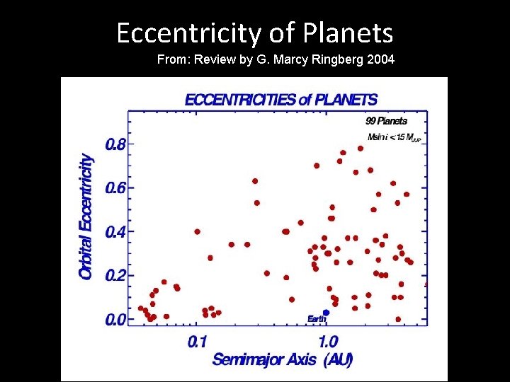 Eccentricity of Planets From: Review by G. Marcy Ringberg 2004 