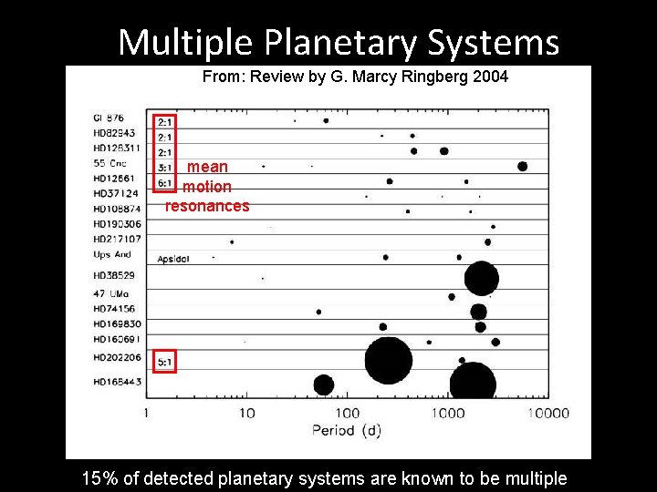 Multiple Planetary Systems From: Review by G. Marcy Ringberg 2004 mean motion resonances 15%