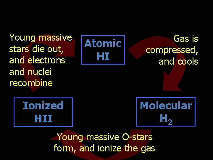 Young massive stars die out, and electrons and nuclei recombine Ionized HII Atomic HI