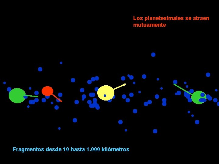 Los planetesimales se atraen mutuamente Fragmentos desde 10 hasta 1. 000 kilómetros 