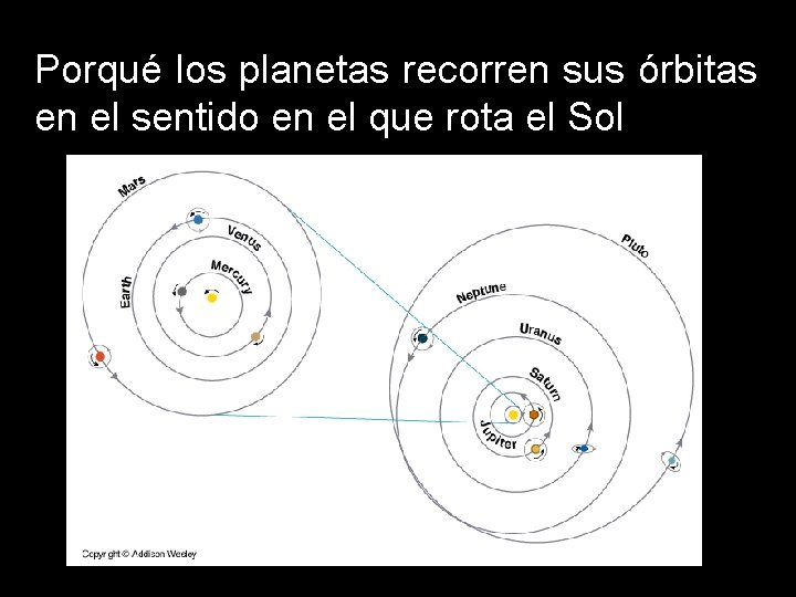 Porqué los planetas recorren sus órbitas en el sentido en el que rota el