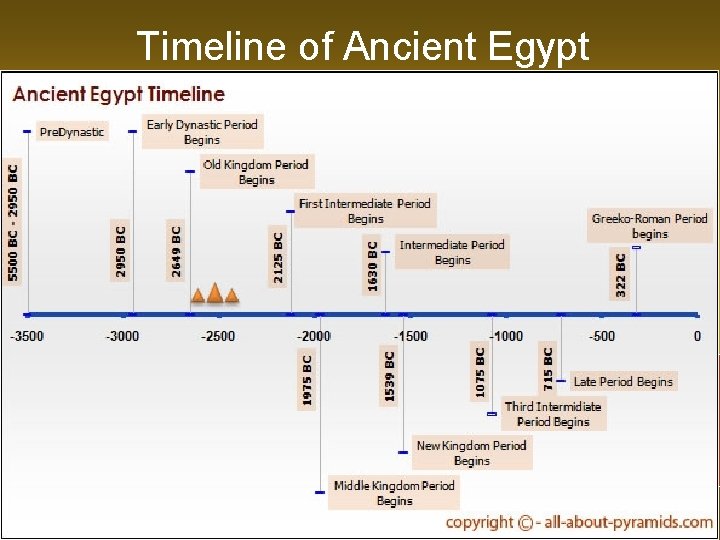 Timeline of Ancient Egypt Old Kingdom 2700 – 2200 B. C. Middle Kingdom 2050