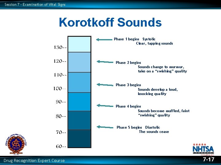 Session 7 – Examination of Vital Signs Korotkoff Sounds Phase 1 begins Systolic Clear, Session 7 – Examination of Vital Signs Korotkoff Sounds Phase 1 begins Systolic Clear,