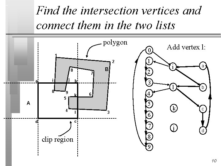 Find the intersection vertices and connect them in the two lists polygon 0 1