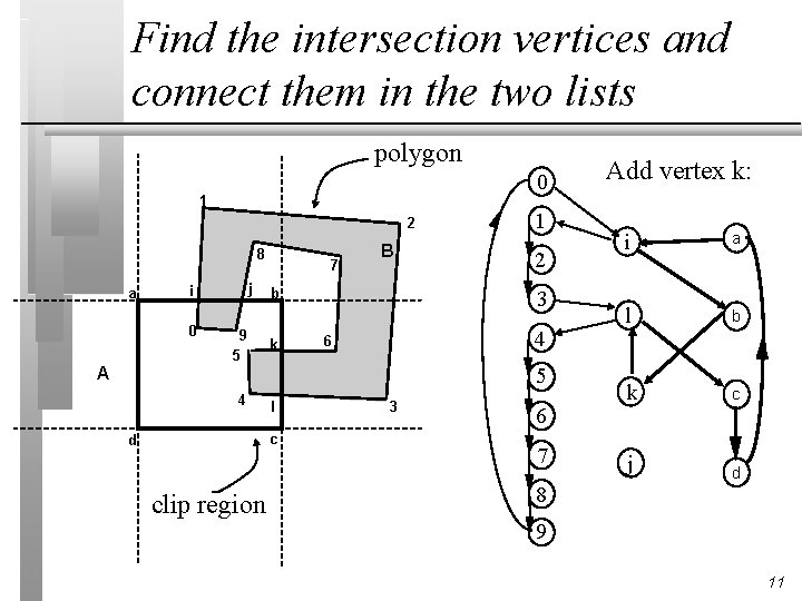 Find the intersection vertices and connect them in the two lists polygon 0 1