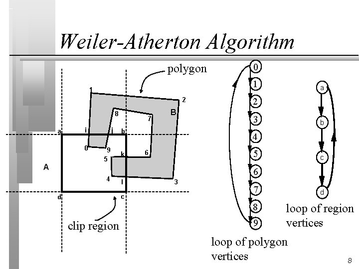 Weiler-Atherton Algorithm polygon 1 1 2 8 a i 0 A 0 j 9