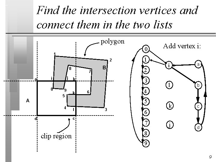 Find the intersection vertices and connect them in the two lists polygon 0 1