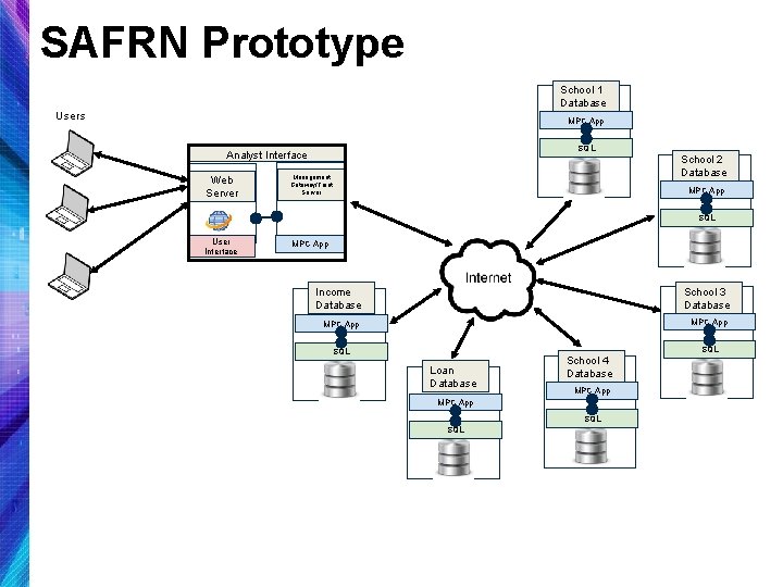SAFRN Prototype School 1 Database Users MPC App SQL Analyst Interface Web Server School
