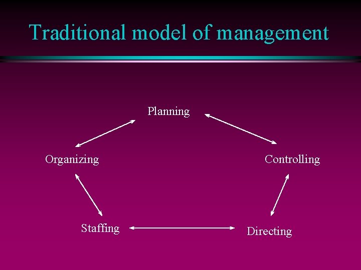 Traditional model of management Planning Organizing Staffing Controlling Directing 