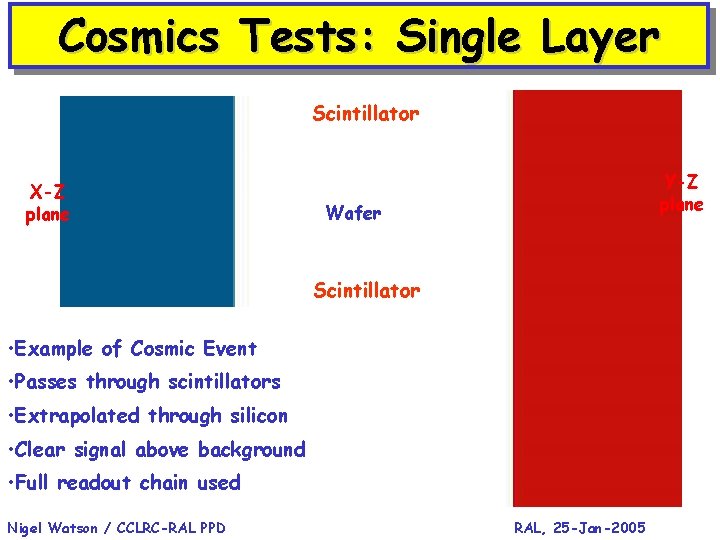 Cosmics Tests: Single Layer Scintillator X-Z plane Y-Z plane Wafer Scintillator • Example of