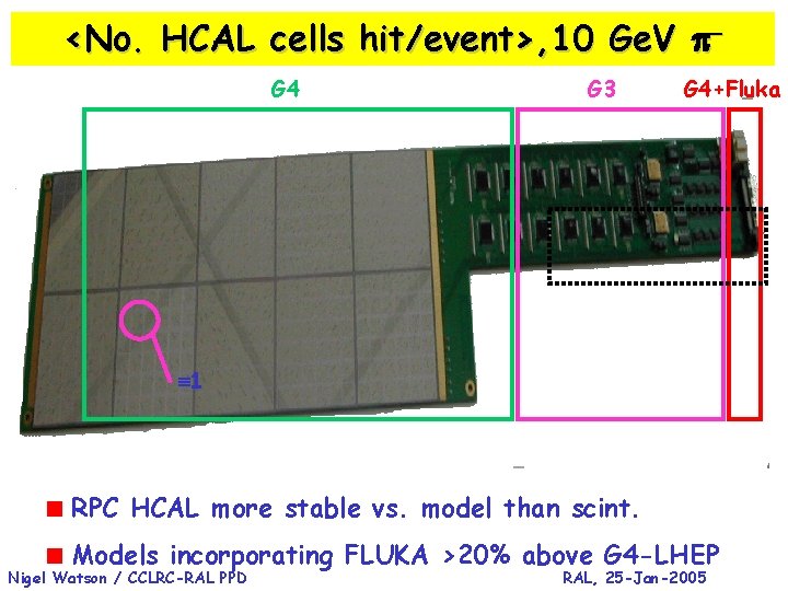 <No. HCAL cells hit/event>, 10 Ge. V p G 4 G 3 G 4+Fluka