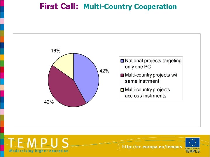 First Call: Multi-Country Cooperation 