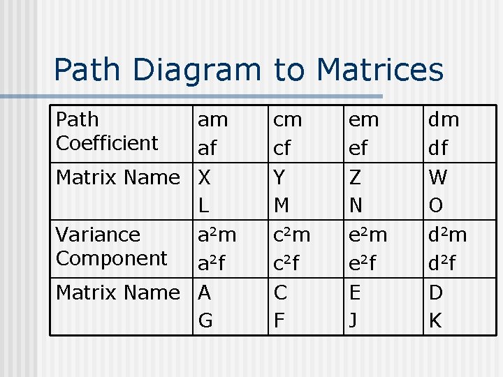 Path Diagram to Matrices Path Coefficient am af cm cf em ef dm df