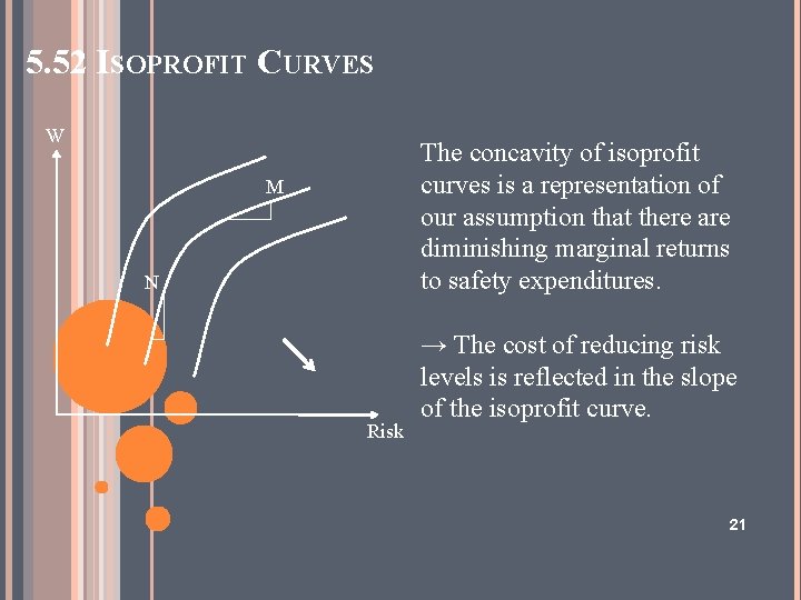 5. 52 ISOPROFIT CURVES W The concavity of isoprofit curves is a representation of
