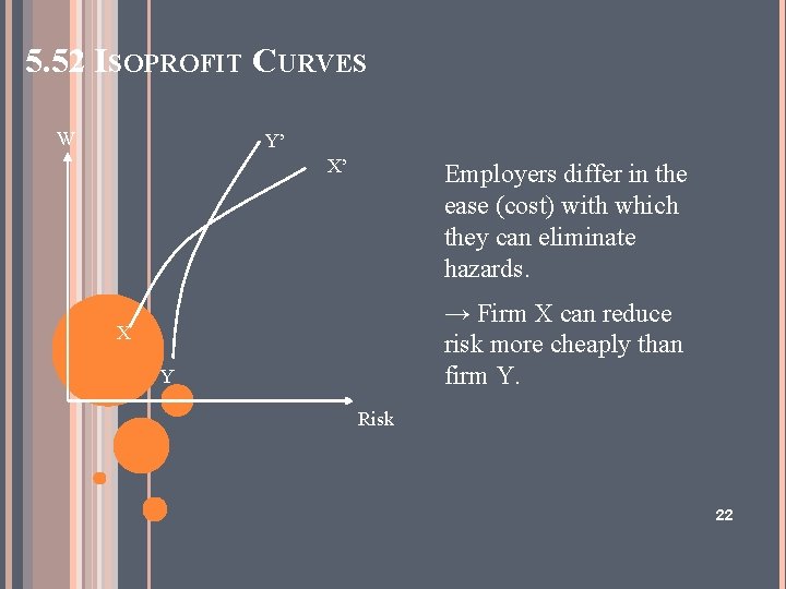 5. 52 ISOPROFIT CURVES W Y’ X’ Employers differ in the ease (cost) with