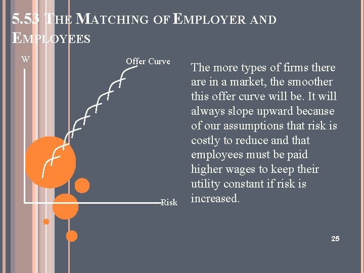 5. 53 THE MATCHING OF EMPLOYER AND EMPLOYEES W Offer Curve Risk The more