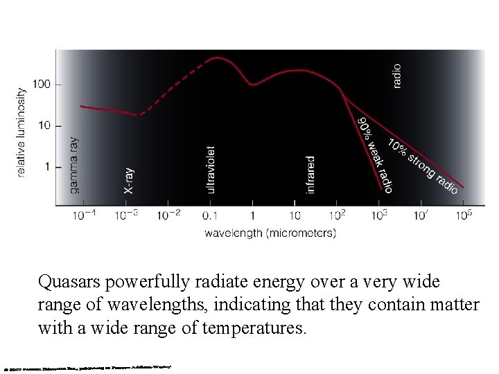 Quasars powerfully radiate energy over a very wide range of wavelengths, indicating that they