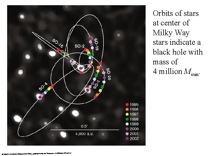 Orbits of stars at center of Milky Way stars indicate a black hole with