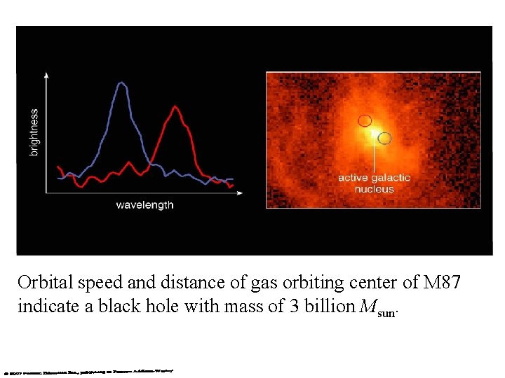 Orbital speed and distance of gas orbiting center of M 87 indicate a black