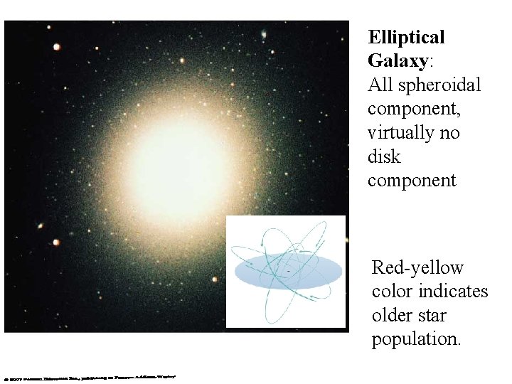 Elliptical Galaxy: All spheroidal component, virtually no disk component Red-yellow color indicates older star