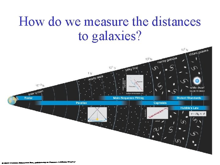 How do we measure the distances to galaxies? 