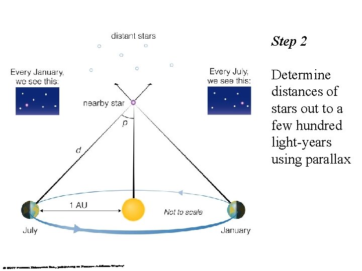 Step 2 Determine distances of stars out to a few hundred light-years using parallax