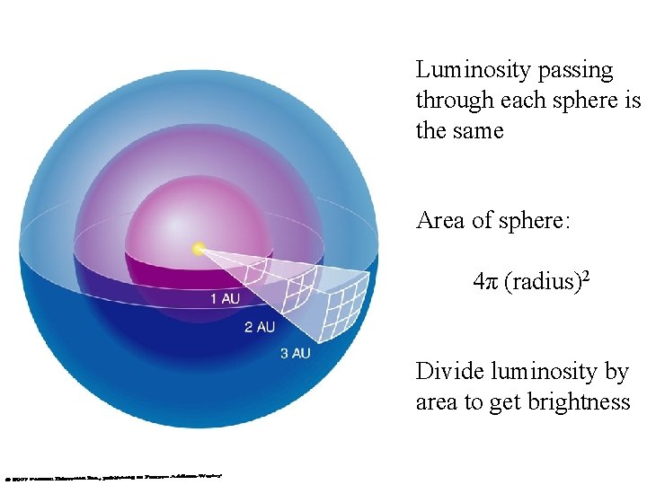 Luminosity passing through each sphere is the same Area of sphere: 4π (radius)2 Divide
