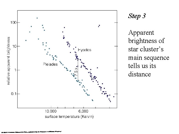 Step 3 Apparent brightness of star cluster’s main sequence tells us its distance 
