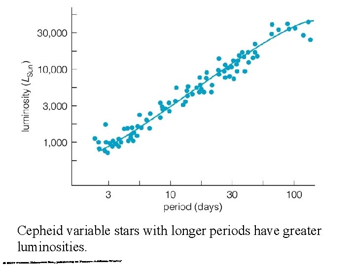 Cepheid variable stars with longer periods have greater luminosities. 