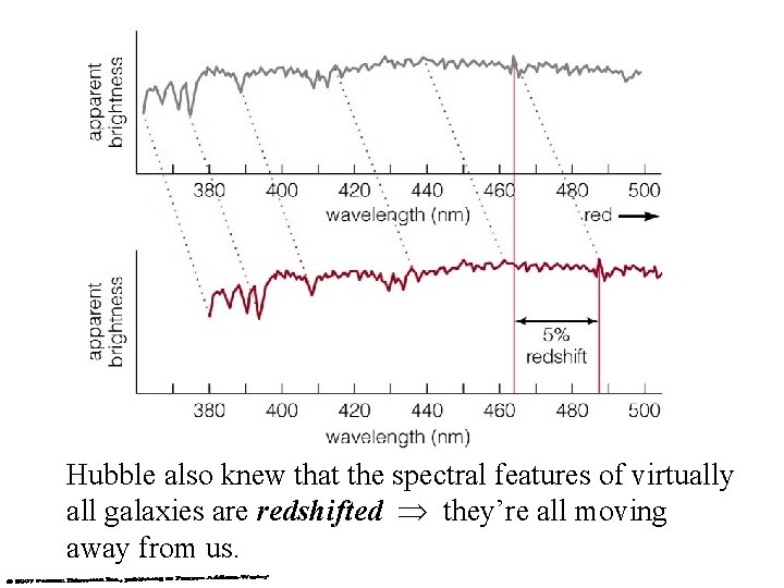 Hubble also knew that the spectral features of virtually all galaxies are redshifted they’re