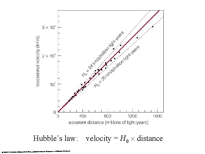 Hubble’s law: velocity = H 0 distance 