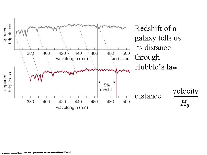 Redshift of a galaxy tells us its distance through Hubble’s law: distance = velocity
