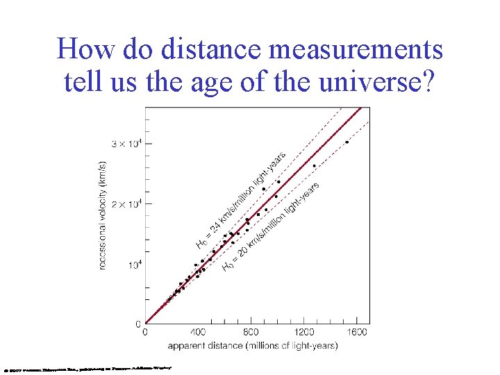 How do distance measurements tell us the age of the universe? 