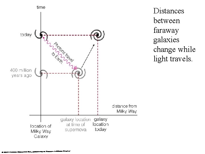 Distances between faraway galaxies change while light travels. distance? 