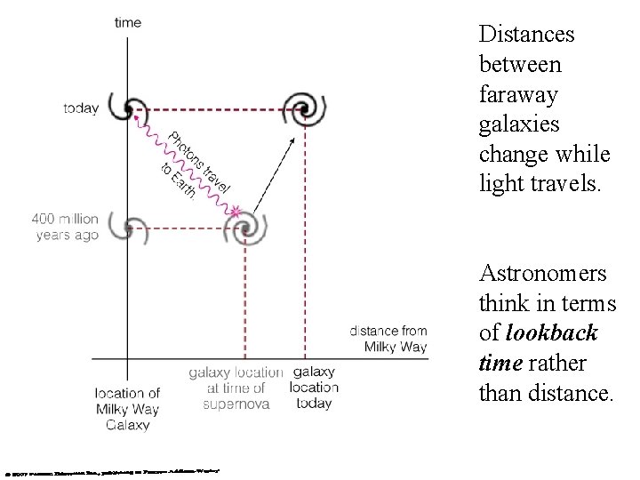 Distances between faraway galaxies change while light travels. distance? Astronomers think in terms of