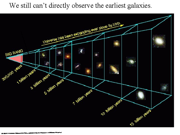 We still can’t directly observe the earliest galaxies. 