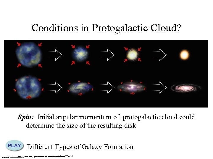 Conditions in Protogalactic Cloud? Spin: Initial angular momentum of protogalactic cloud could determine the